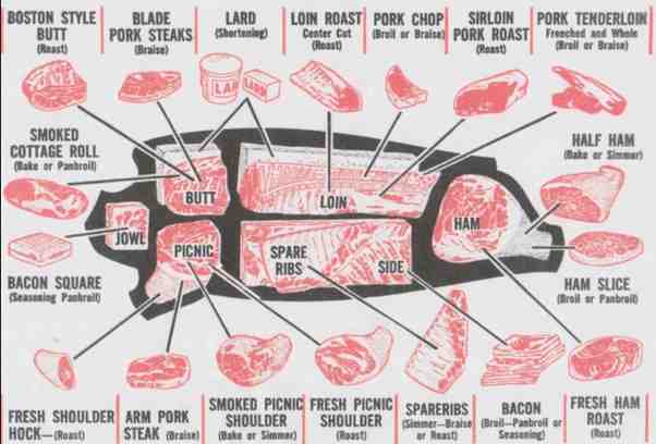 Is ham cow or pork?