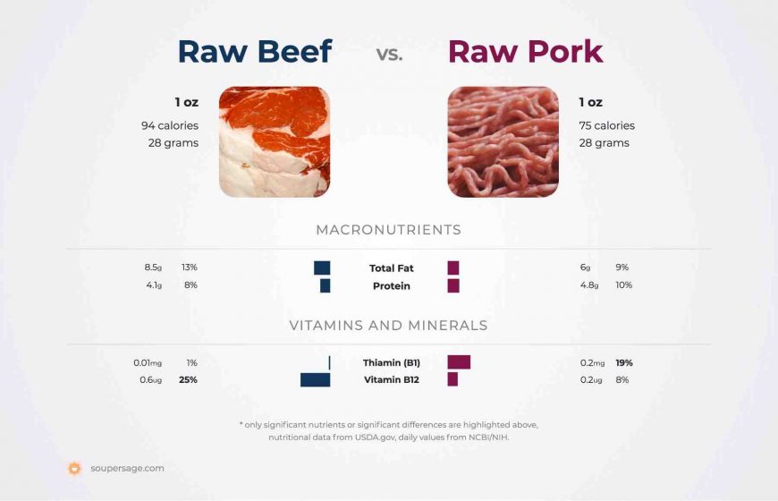 Is pork healthier than beef?