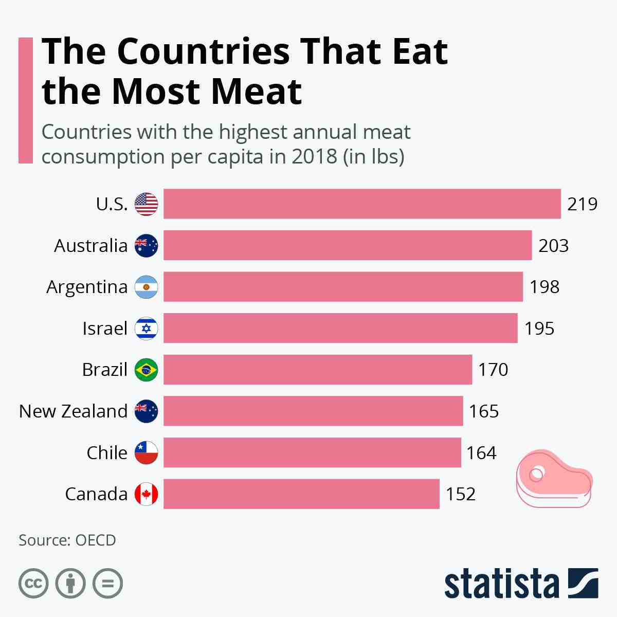 What is the most eaten meat in the world 2021?